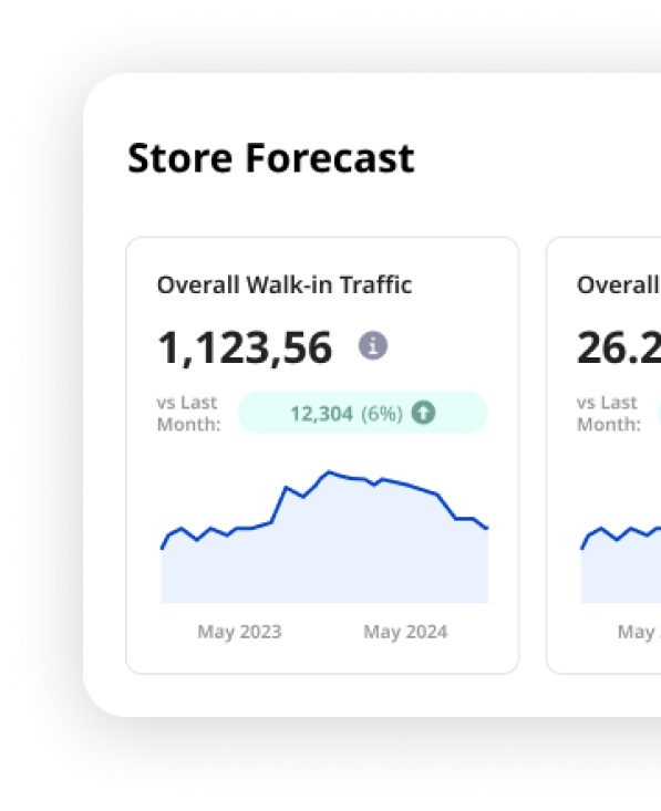 Store forecast widget